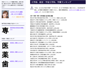 工学部、航空・宇宙工学科、学費ランキング