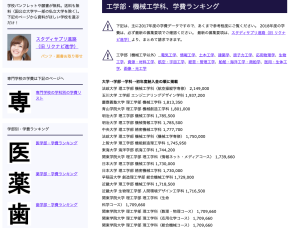 工業 大学 学費 ランキング